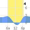 Ifalik Atoll tide chart for Sunday, June 4, 2023