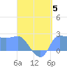 Ifalik Atoll tide chart for Monday, June 5, 2023