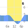 Ifalik Atoll tide chart for Tuesday, June 6, 2023