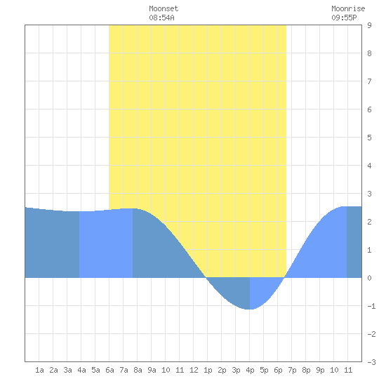 Ifalik Atoll tide chart for Wednesday, June 7, 2023