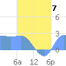Ifalik Atoll tide chart for Wednesday, June 7, 2023