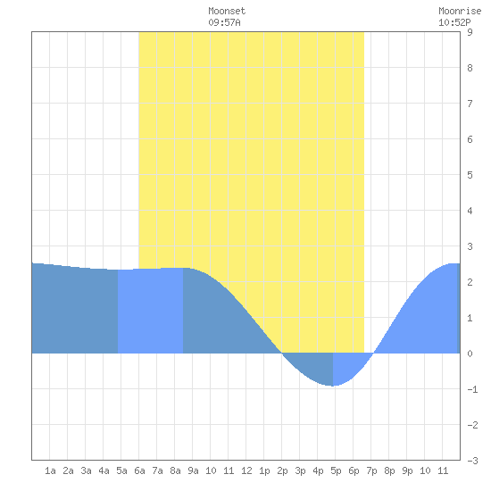 Ifalik Atoll tide chart for Thursday, June 8, 2023