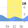 Ifalik Atoll tide chart for Monday, July 10, 2023