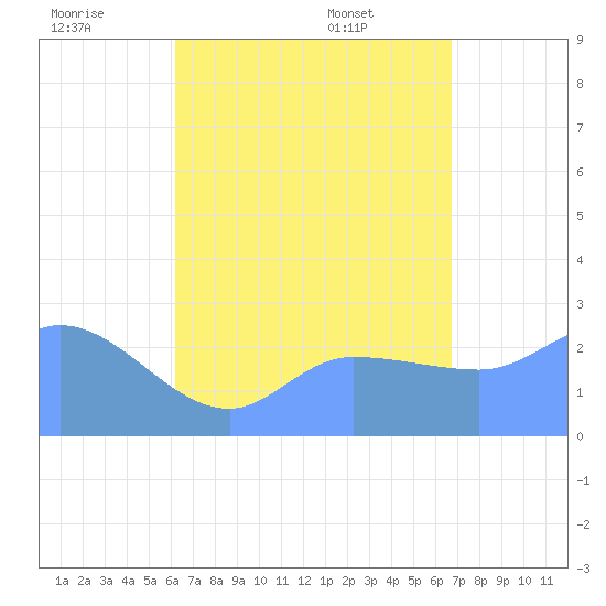 Ifalik Atoll tide chart for Tuesday, July 11, 2023