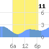 Ifalik Atoll tide chart for Tuesday, July 11, 2023