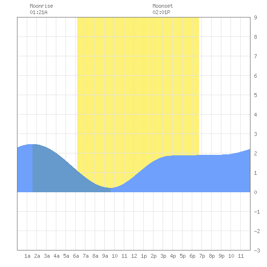 Ifalik Atoll tide chart for Wednesday, July 12, 2023