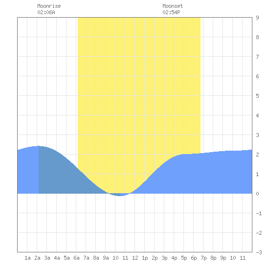 Ifalik Atoll tide chart for Thursday, July 13, 2023