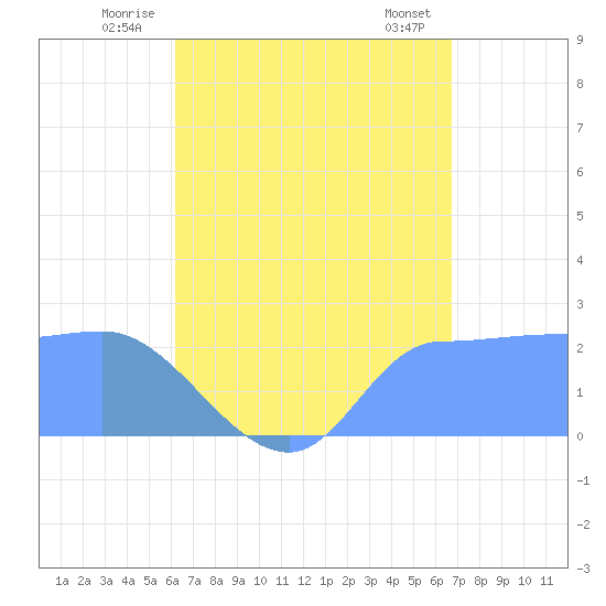 Ifalik Atoll tide chart for Friday, July 14, 2023