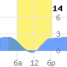 Ifalik Atoll tide chart for Friday, July 14, 2023