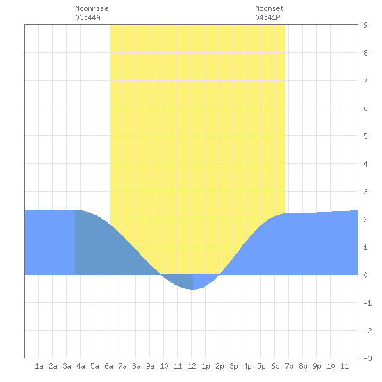 Ifalik Atoll tide chart for Saturday, July 15, 2023