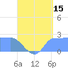 Ifalik Atoll tide chart for Saturday, July 15, 2023