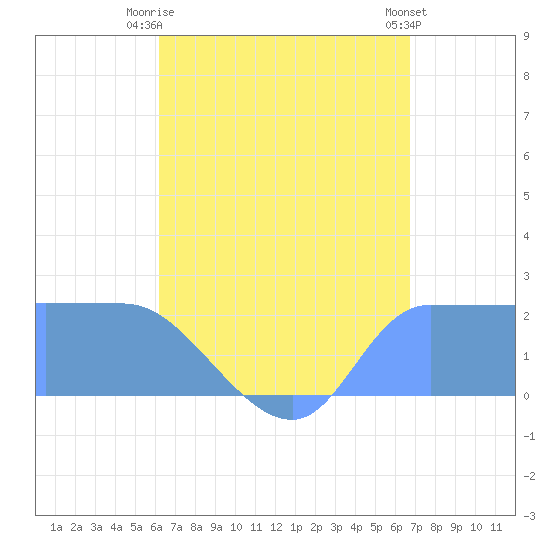 Ifalik Atoll tide chart for Sunday, July 16, 2023