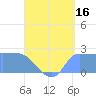 Ifalik Atoll tide chart for Sunday, July 16, 2023