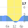Ifalik Atoll tide chart for Monday, July 17, 2023