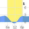 Ifalik Atoll tide chart for Saturday, July 1, 2023