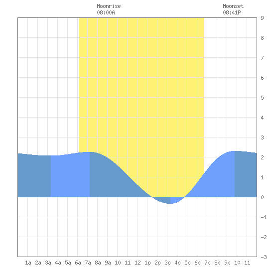 Ifalik Atoll tide chart for Thursday, July 20, 2023