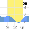 Ifalik Atoll tide chart for Thursday, July 20, 2023