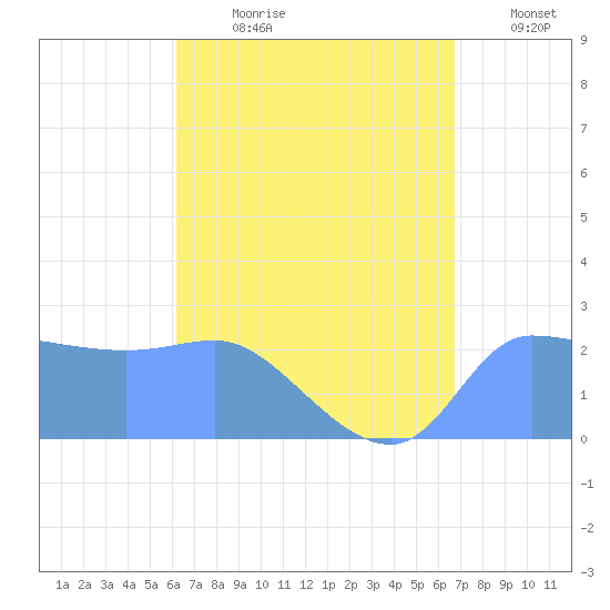 Ifalik Atoll tide chart for Friday, July 21, 2023