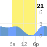 Ifalik Atoll tide chart for Friday, July 21, 2023