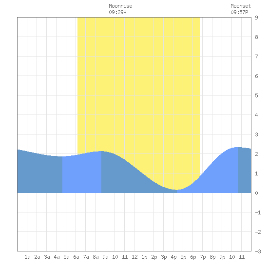 Ifalik Atoll tide chart for Saturday, July 22, 2023