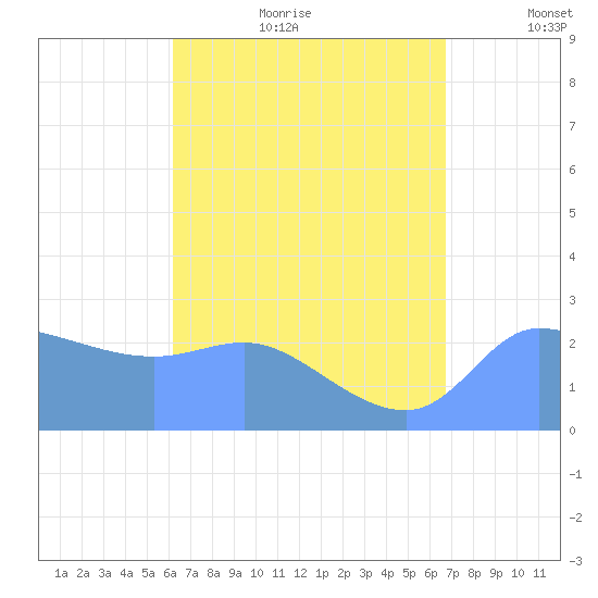Ifalik Atoll tide chart for Sunday, July 23, 2023