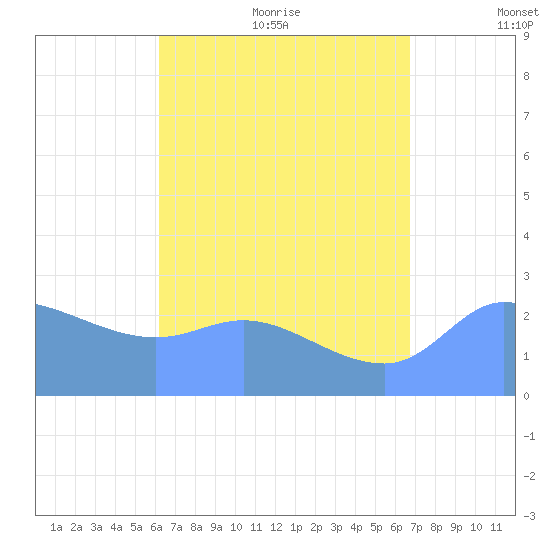 Ifalik Atoll tide chart for Monday, July 24, 2023