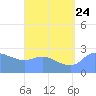 Ifalik Atoll tide chart for Monday, July 24, 2023