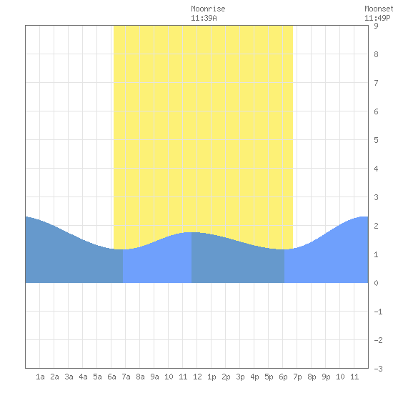 Ifalik Atoll tide chart for Tuesday, July 25, 2023