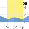 Ifalik Atoll tide chart for Tuesday, July 25, 2023