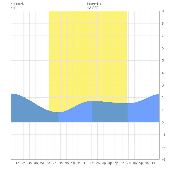 Ifalik Atoll tide chart for Wednesday, July 26, 2023