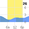 Ifalik Atoll tide chart for Wednesday, July 26, 2023