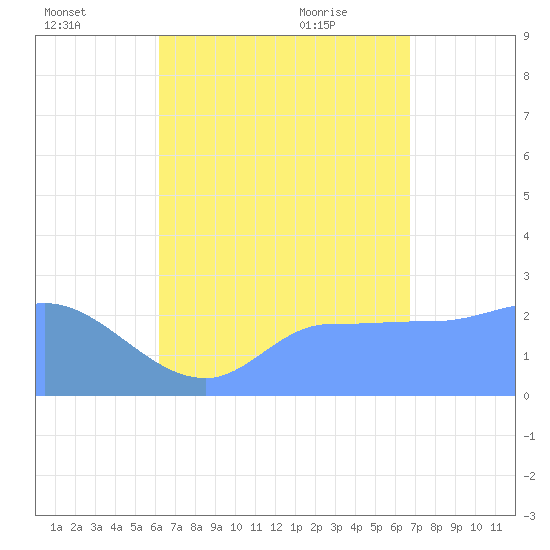 Ifalik Atoll tide chart for Thursday, July 27, 2023