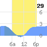 Ifalik Atoll tide chart for Saturday, July 29, 2023