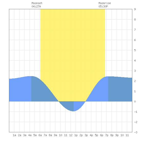 Ifalik Atoll tide chart for Sunday, July 2, 2023