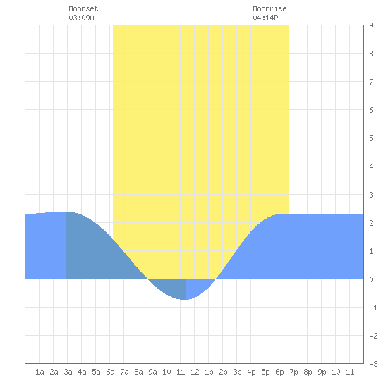 Ifalik Atoll tide chart for Sunday, July 30, 2023