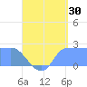 Ifalik Atoll tide chart for Sunday, July 30, 2023