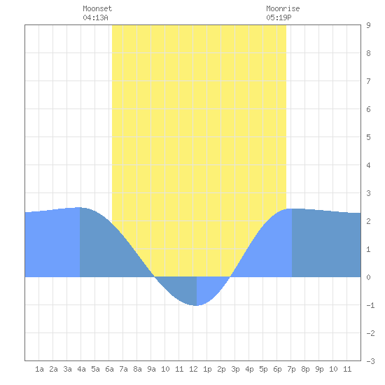 Ifalik Atoll tide chart for Monday, July 31, 2023