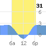 Ifalik Atoll tide chart for Monday, July 31, 2023