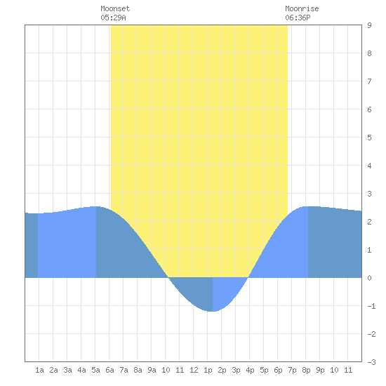 Ifalik Atoll tide chart for Monday, July 3, 2023