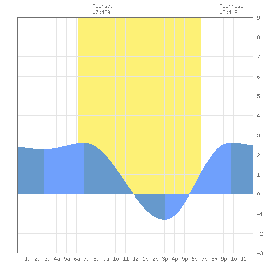 Ifalik Atoll tide chart for Wednesday, July 5, 2023