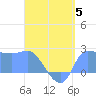 Ifalik Atoll tide chart for Wednesday, July 5, 2023