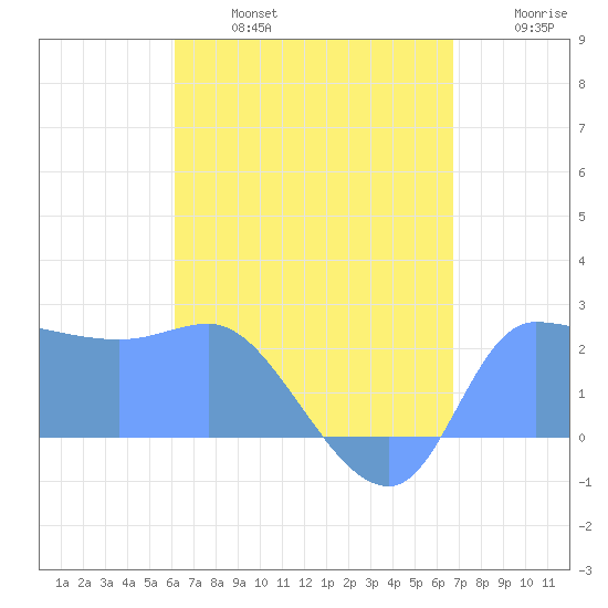 Ifalik Atoll tide chart for Thursday, July 6, 2023