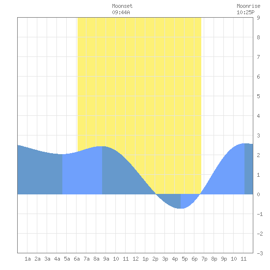 Ifalik Atoll tide chart for Friday, July 7, 2023