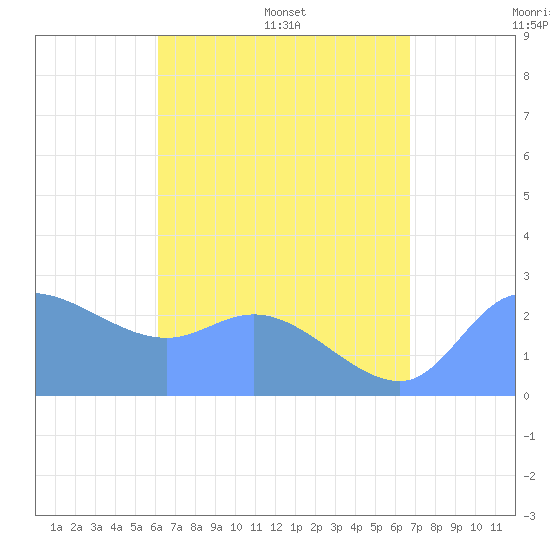 Ifalik Atoll tide chart for Sunday, July 9, 2023
