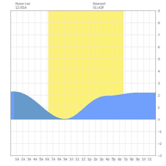 Ifalik Atoll tide chart for Thursday, August 10, 2023
