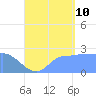 Ifalik Atoll tide chart for Thursday, August 10, 2023