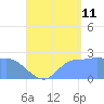 Ifalik Atoll tide chart for Friday, August 11, 2023