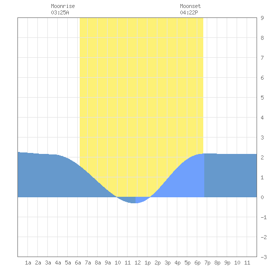 Ifalik Atoll tide chart for Sunday, August 13, 2023