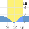 Ifalik Atoll tide chart for Sunday, August 13, 2023