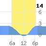 Ifalik Atoll tide chart for Monday, August 14, 2023